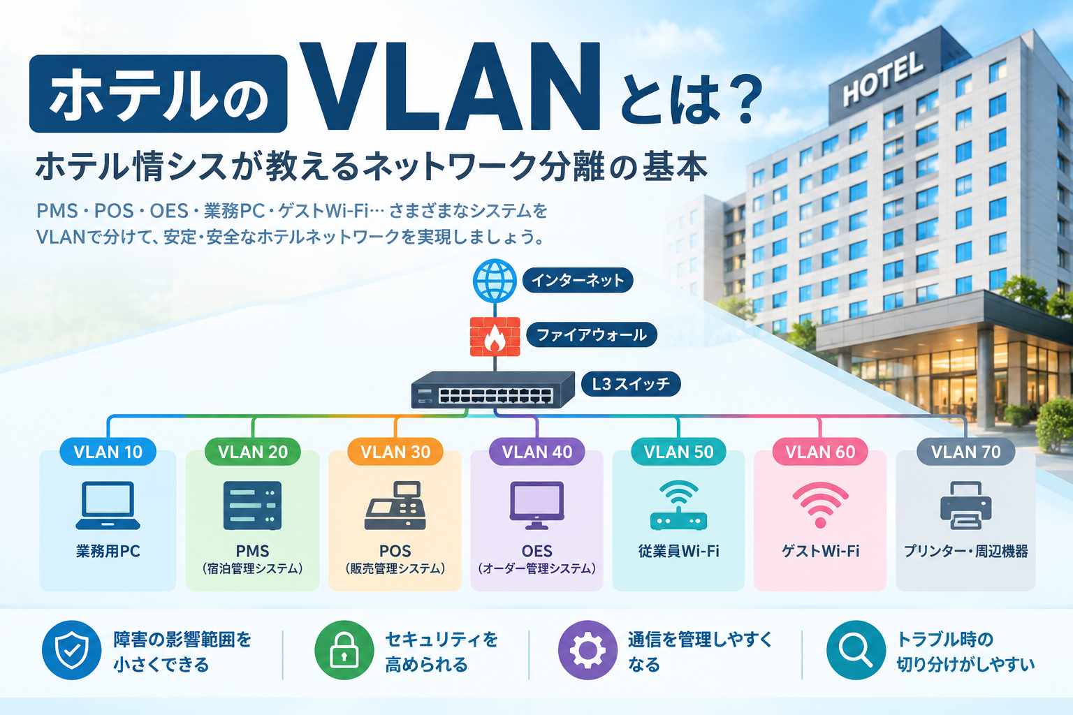 ホテルVLANネットワーク構成図